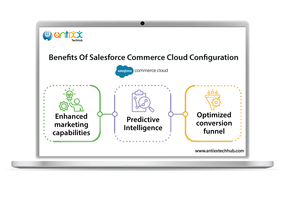 Salesforce Commerce Cloud Configuration