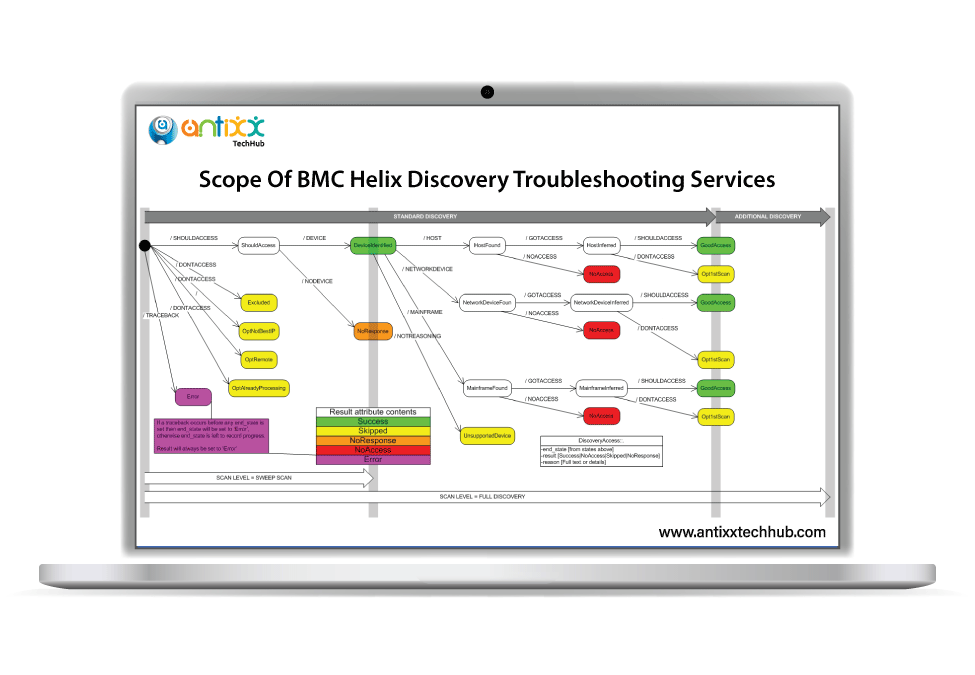 BMC Helix Discovery Troubleshooting Services
