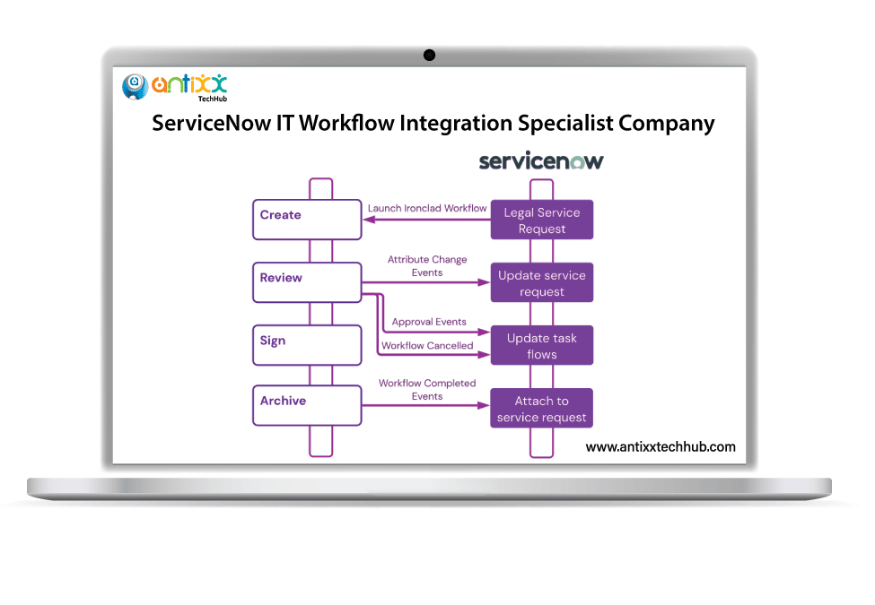 ServiceNow IT Workflow Integration Specialist Company