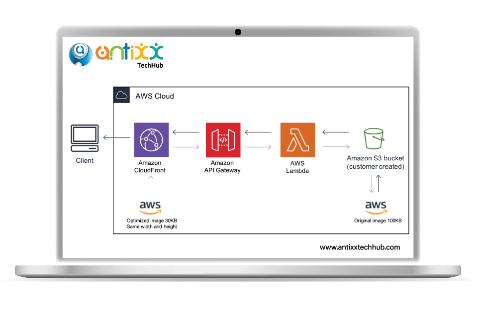 AWS Serverless Computing managed services